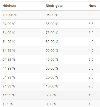 Notenstufen ab Sek I